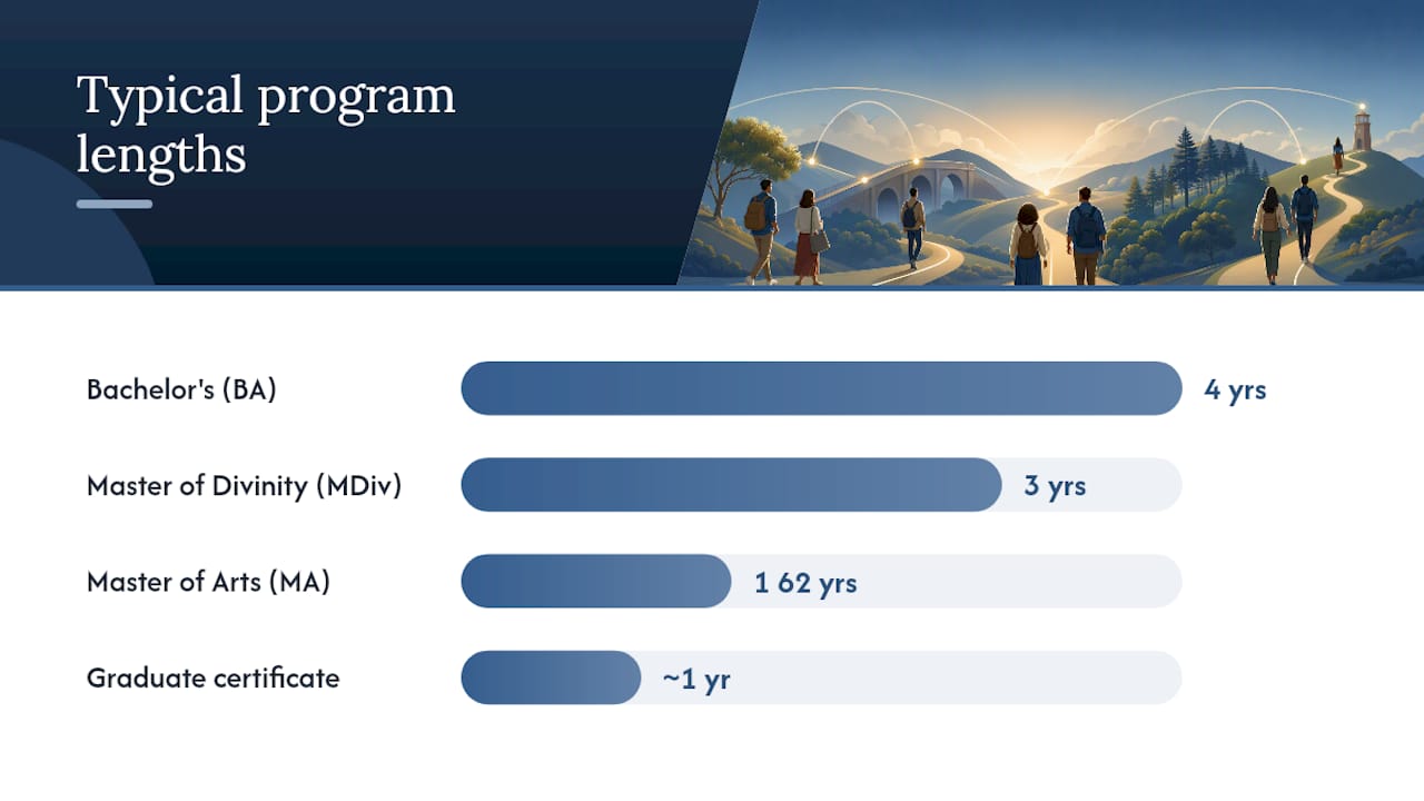 Undergraduate, Seminary, and Online Programs: Which Prepares You for What — overview diagram