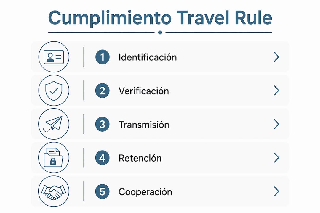 Infografía: cómo cumplir con la travel rule paso a paso