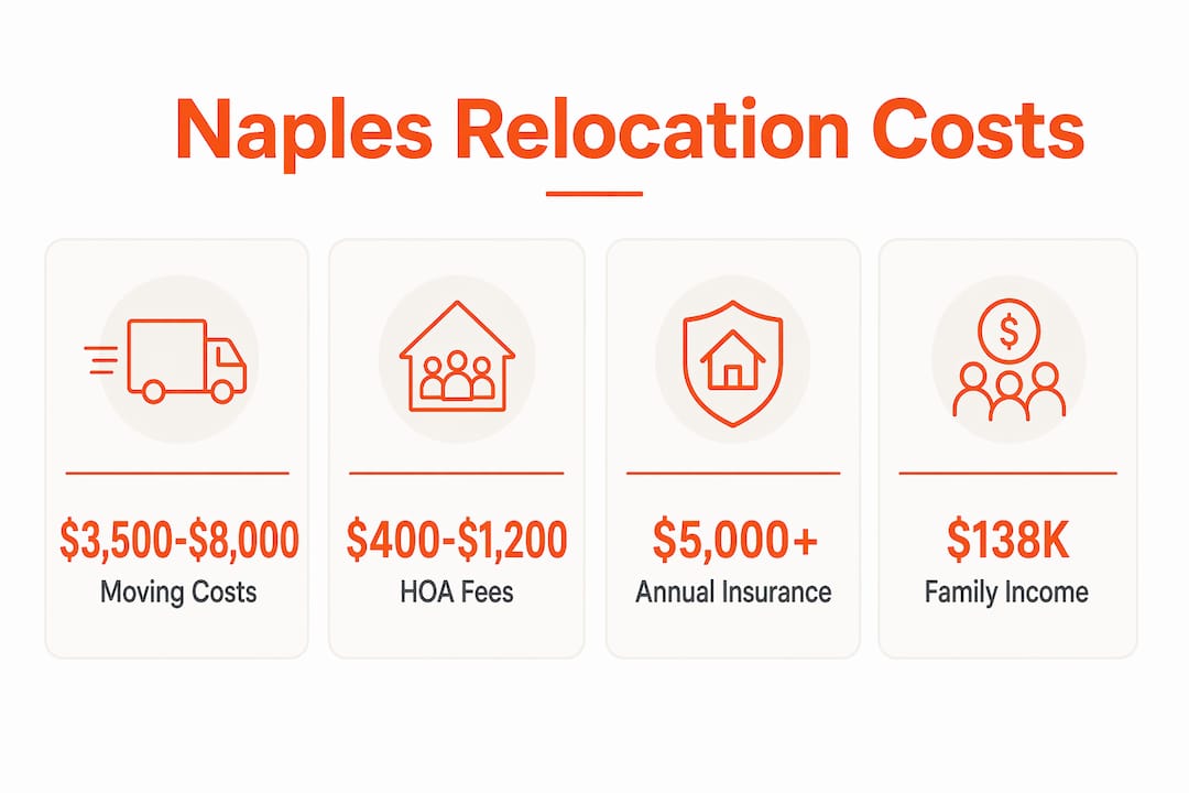 Infographic showing Naples relocation cost statistics