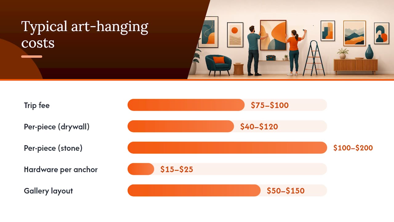 Bar chart comparing art hanging cost components