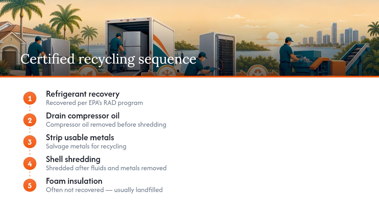 Certified refrigerator recycling process