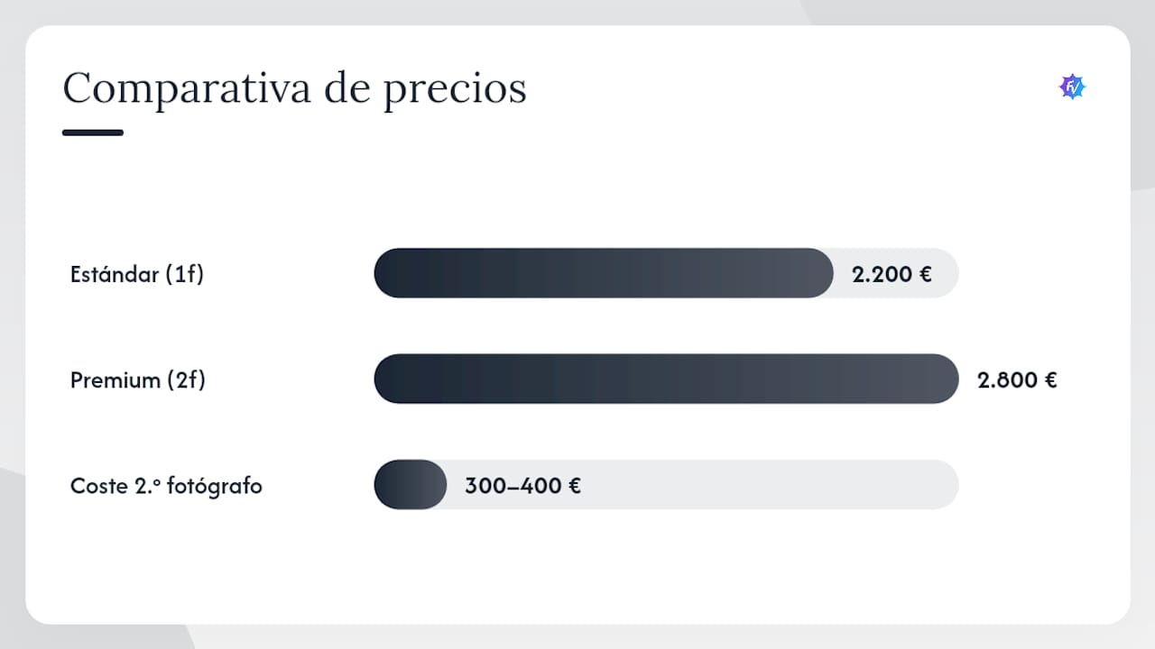 Gráfico comparativo de precios de los paquetes de fotografía para bodas