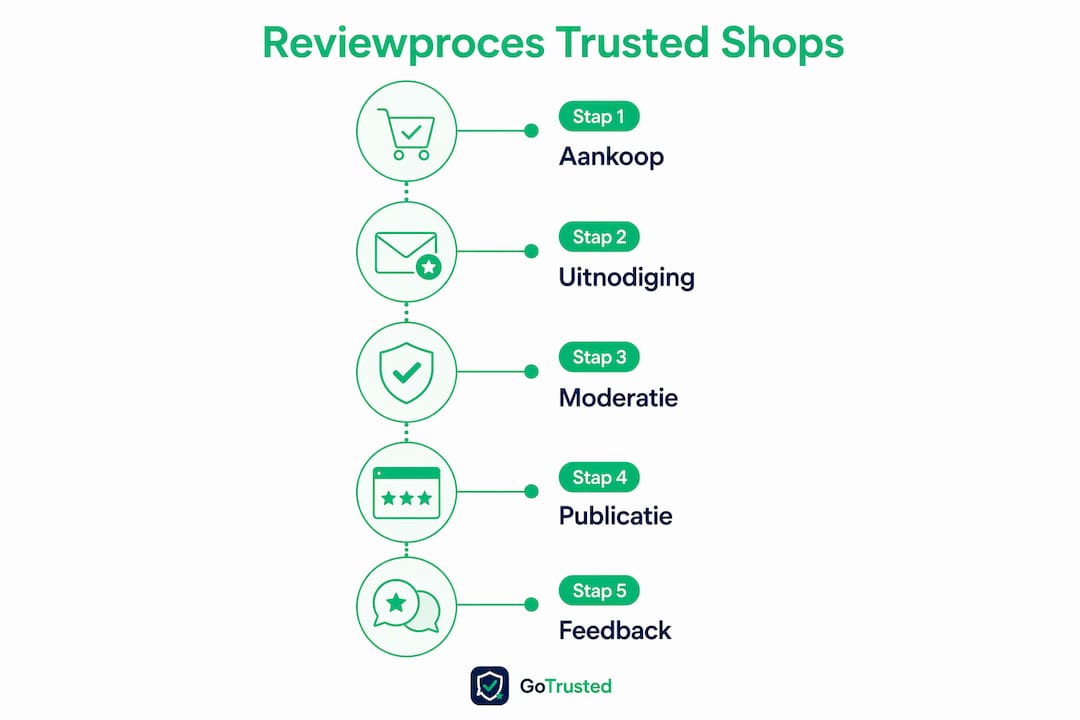 Overzichtelijke infographic: zo verloopt het reviewproces bij Trusted Shops stap voor stap