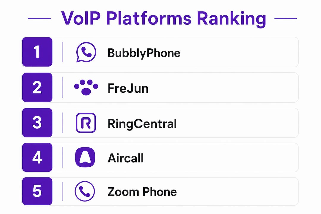 Infographic ranking business-grade VoIP platforms