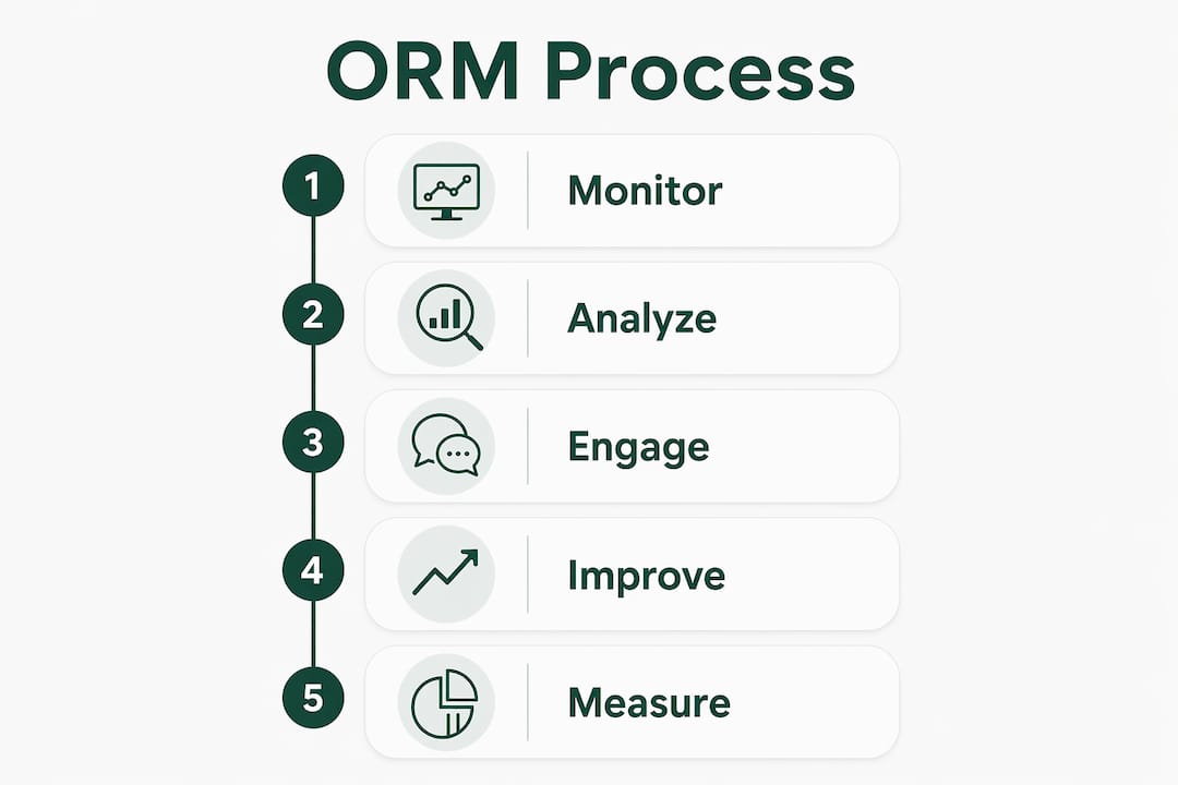 Infographic showing the five-step ORM process