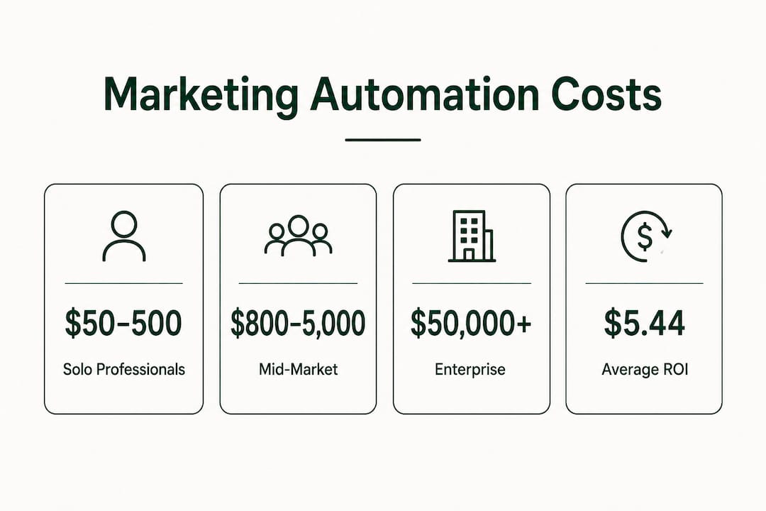 Infographic showing marketing automation cost tiers and ROI