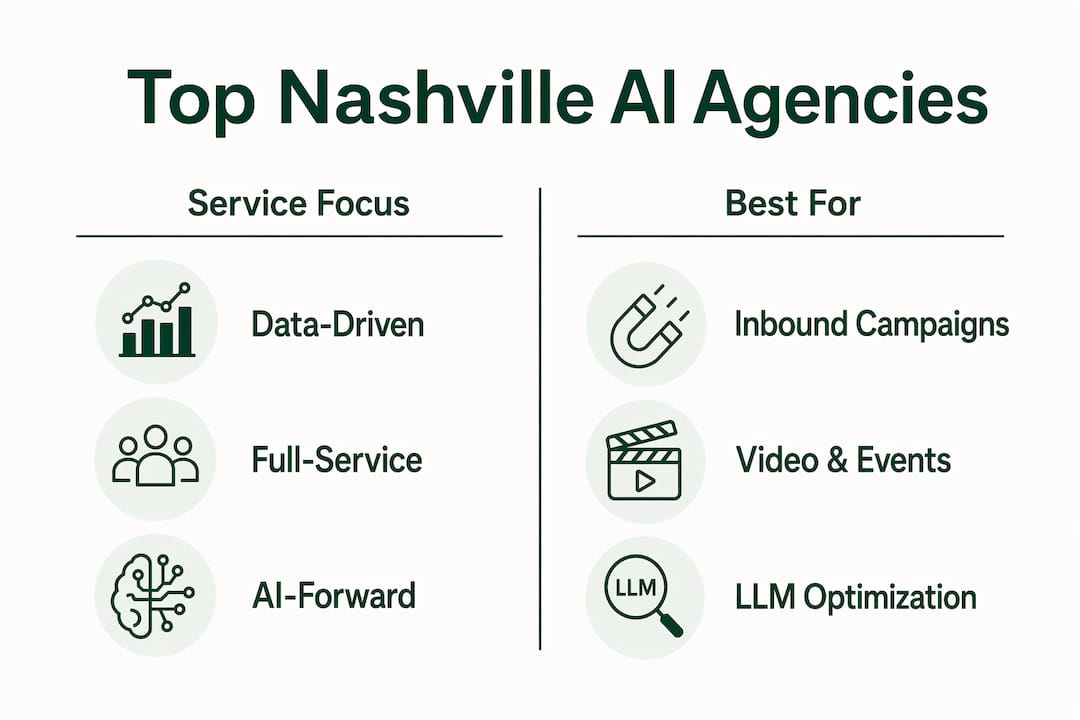 Infographic comparing Nashville AI marketing agencies