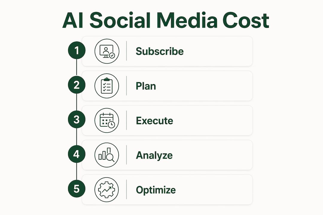 Infographic outlining AI social media marketing steps and cost