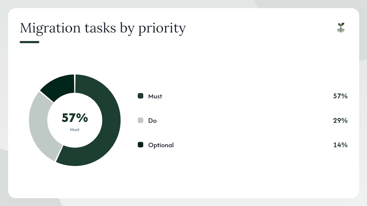 Migration checklist for businesses that used Google Business Messages — overview diagram