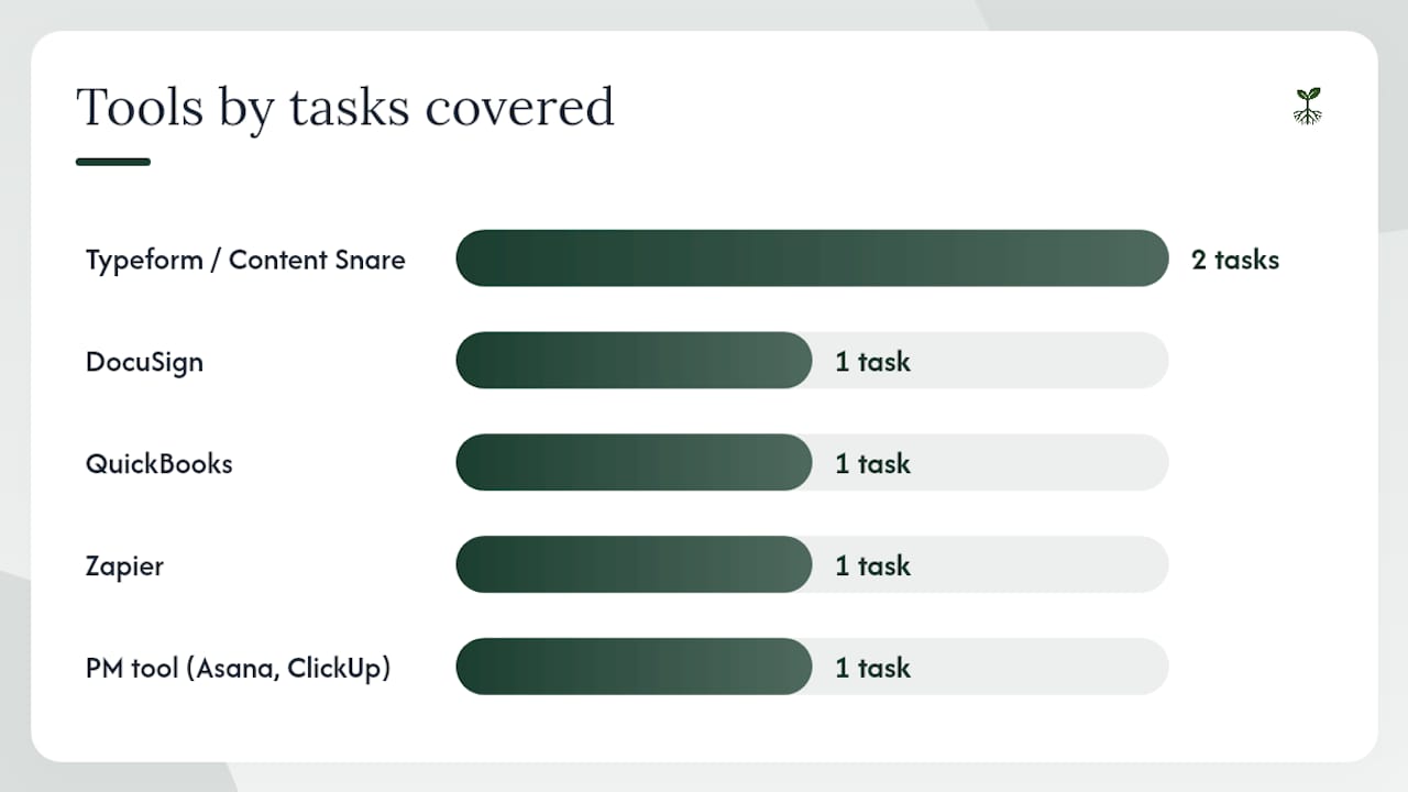 Comparison chart of onboarding tools by task