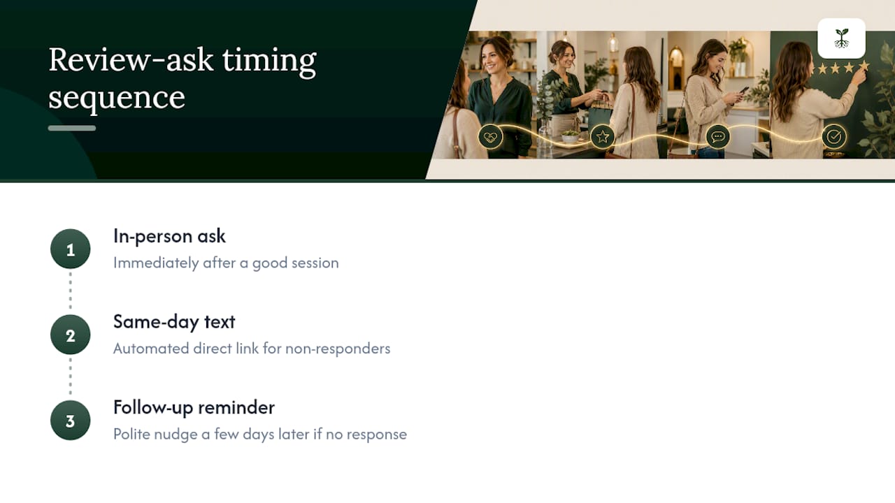 Why Timing the Ask Matters More Than the Tool — overview diagram