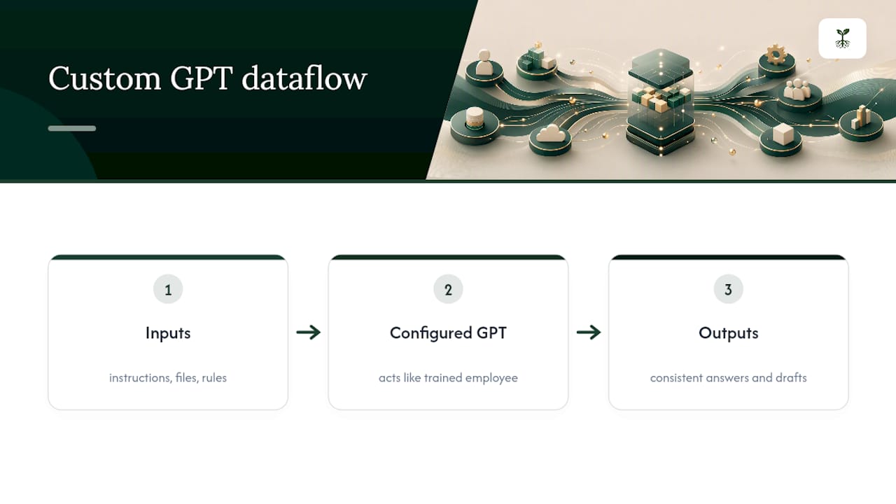 Custom GPT inputs and consistent outputs