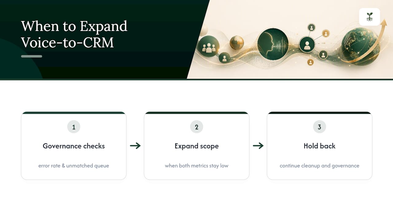 Decision flow for expanding voice-to-CRM