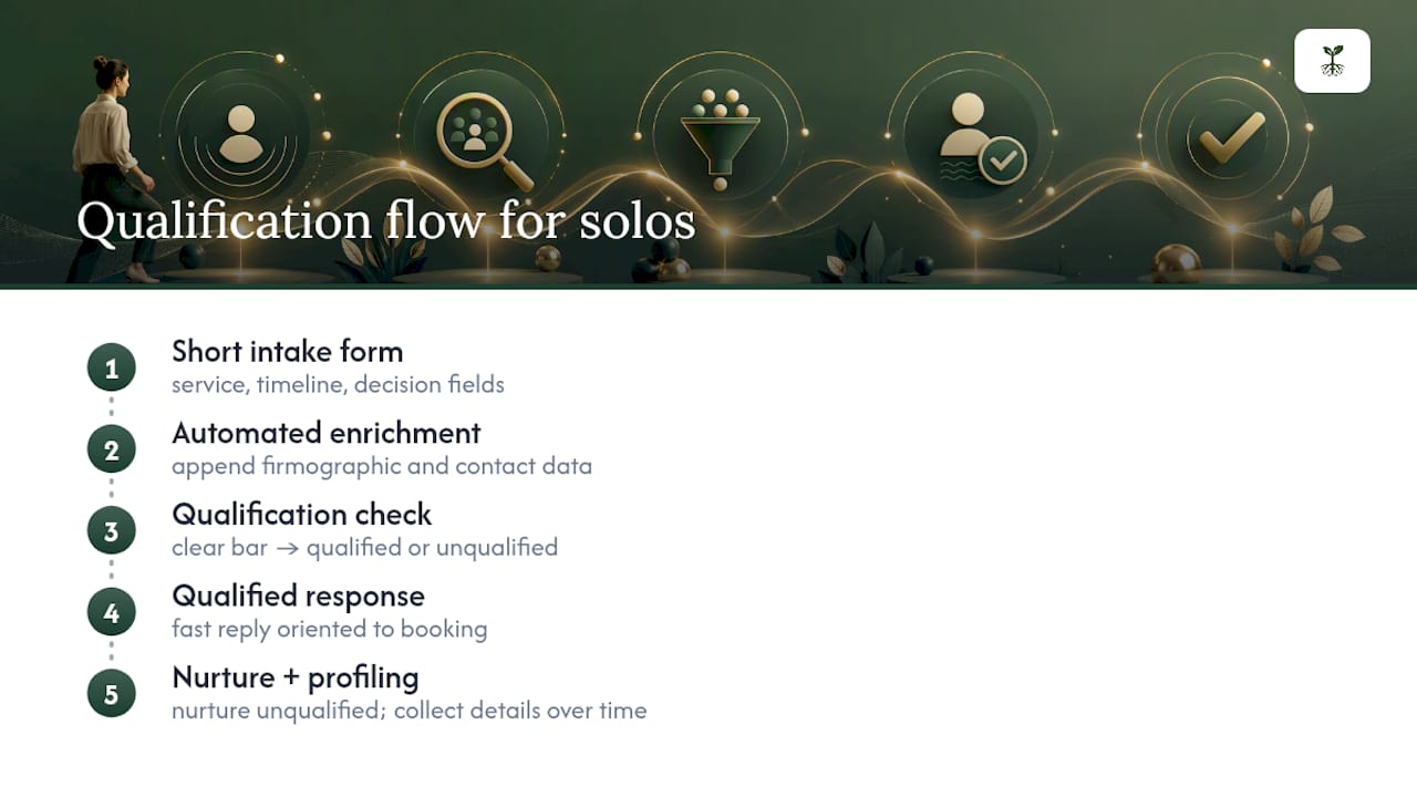 Lead qualification intake and routing workflow