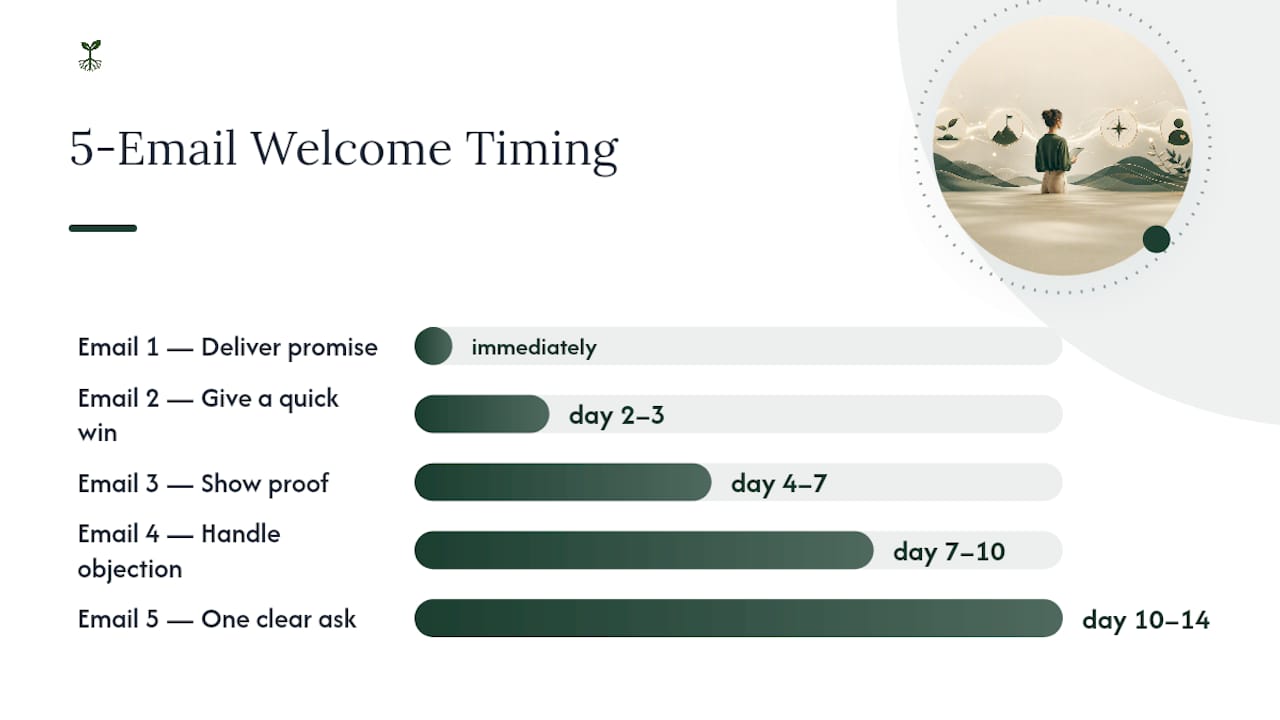 Five-email welcome sequence timeline