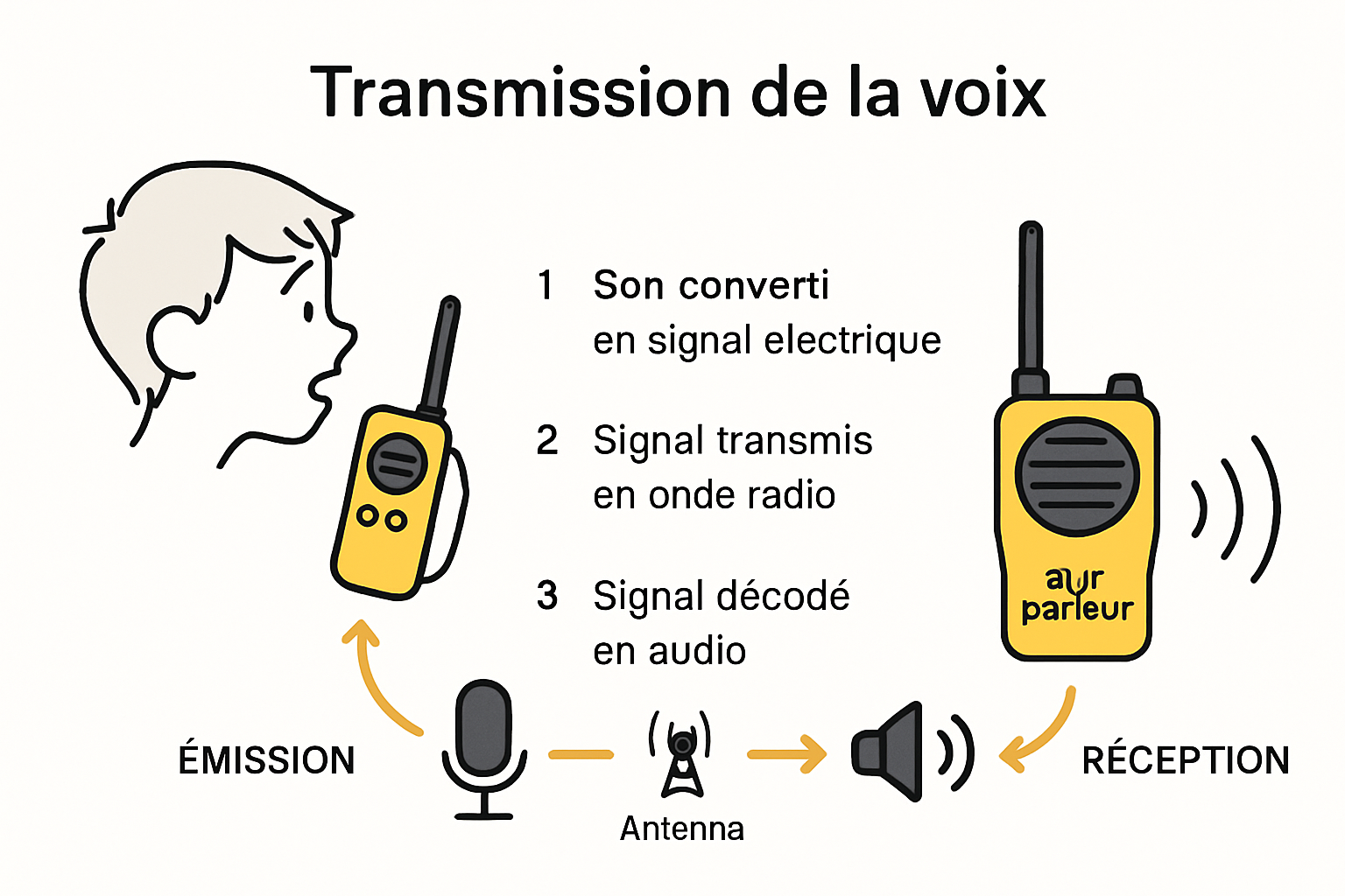 Infographic showing how a voice travels through a walkie talkie.