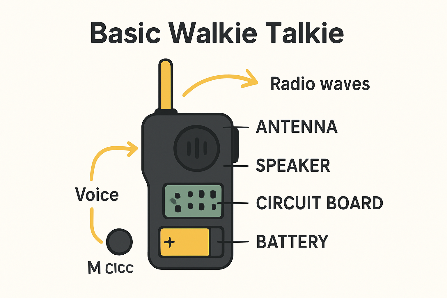 Walkie talkie components and signal flow diagram
