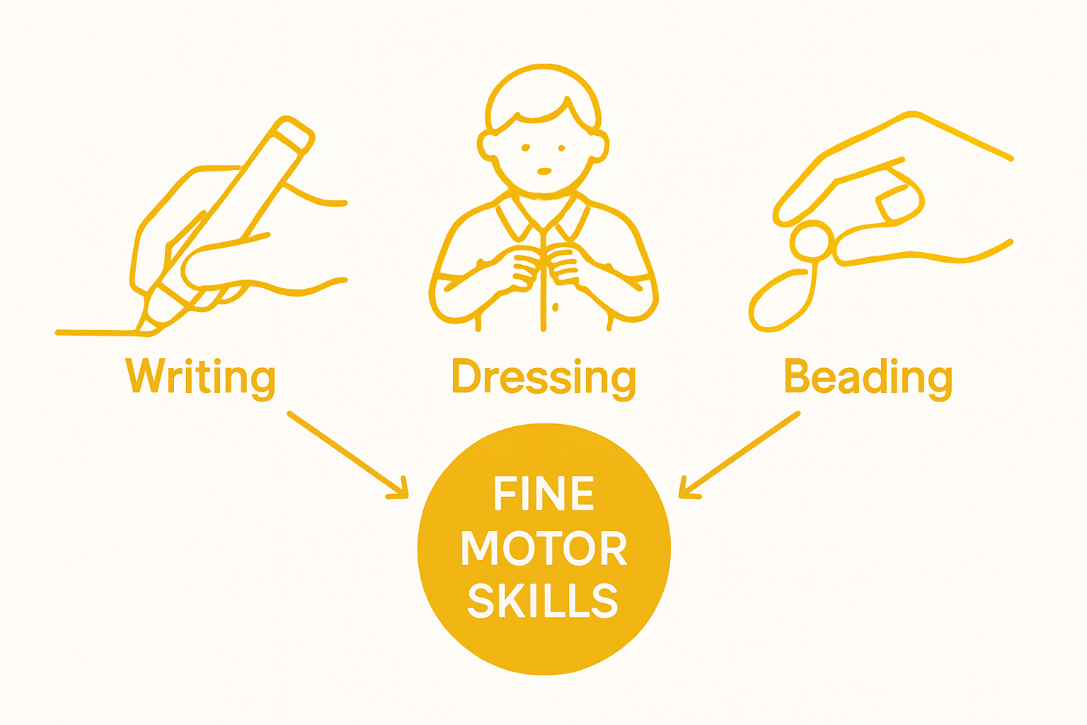 Infographic showing writing, dressing, and beading activities as examples of fine motor skills