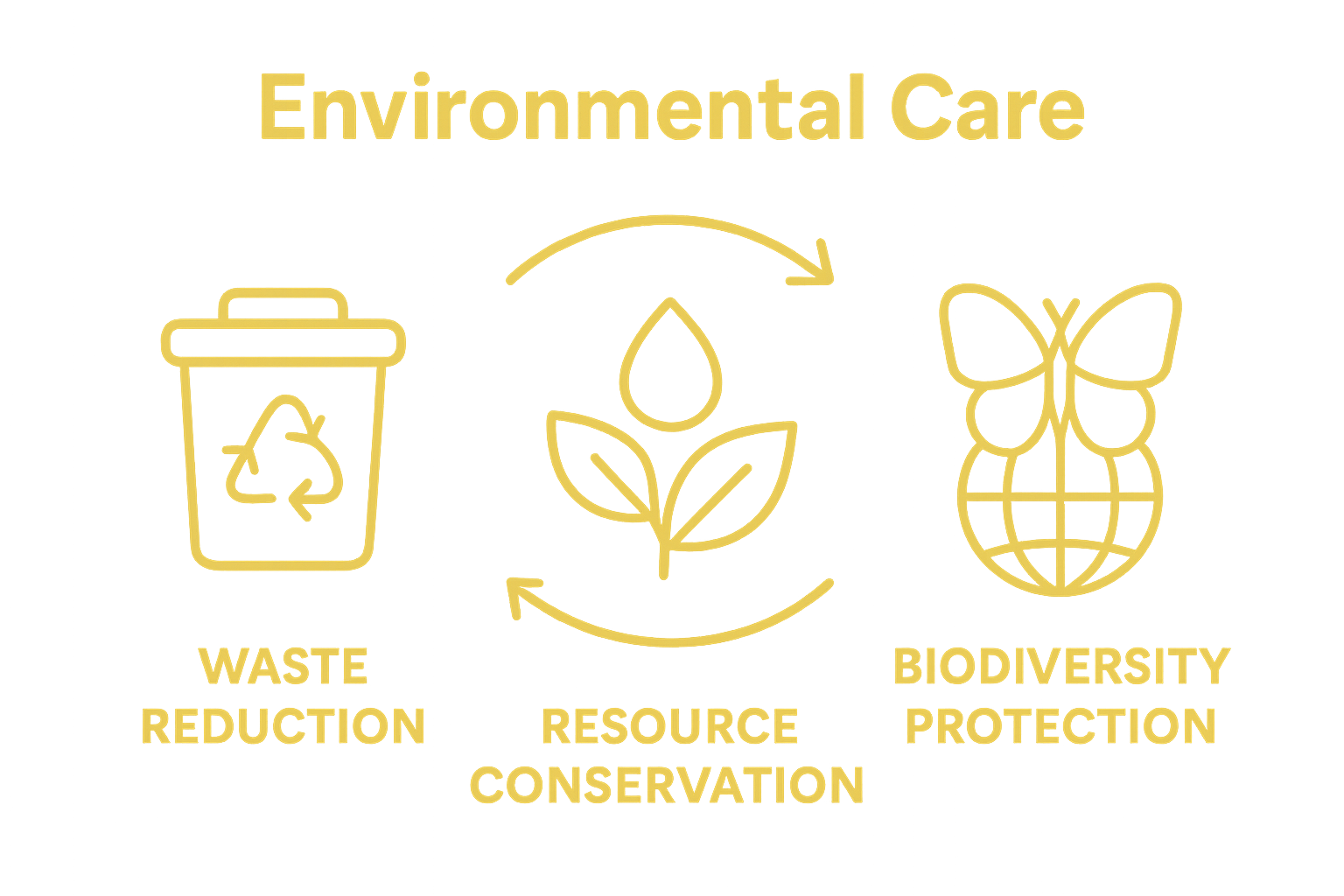 Simple icons showing recycling, conserving resources, and protecting biodiversity