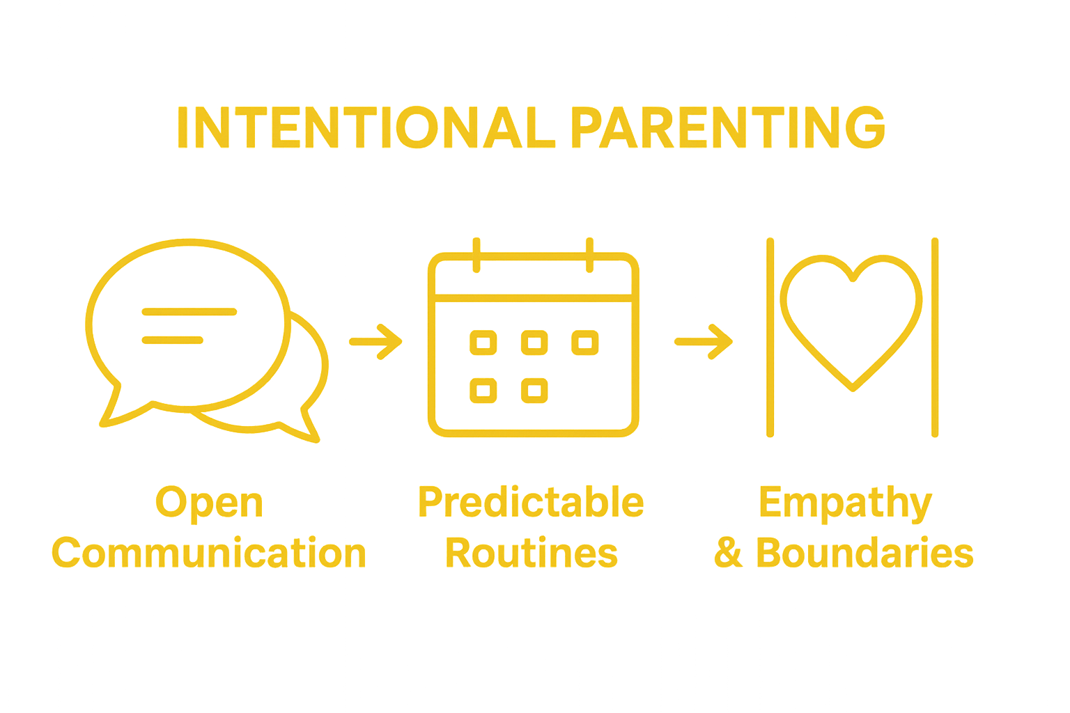 Infographic showing open communication, predictable routines, and empathy in parenting