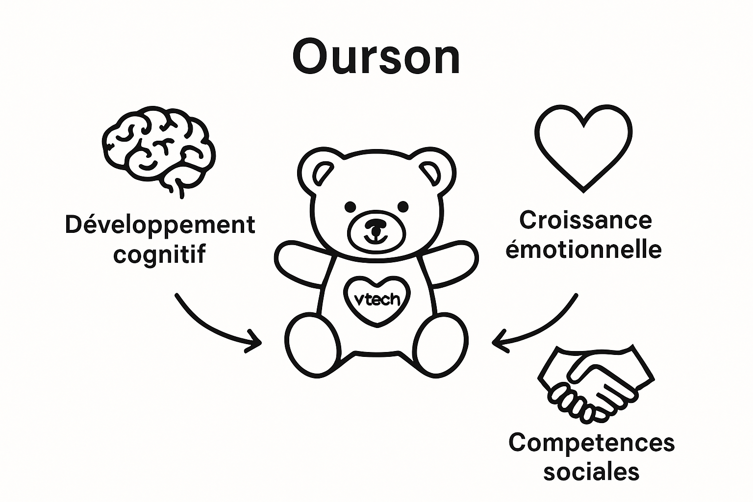 Infographic showing VTech Ourson’s impact on cognitive, emotional, and social development.