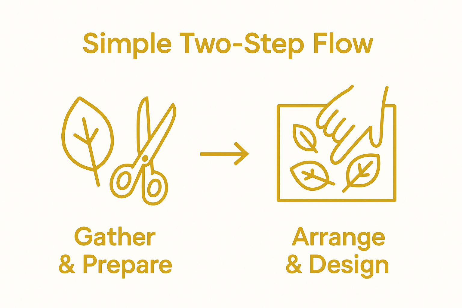 Two-step diagram showing gathering leaves and arranging them for leaf art