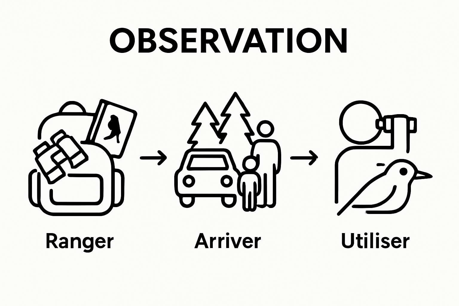 Infographic of 3 steps for planning a family birdwatching day