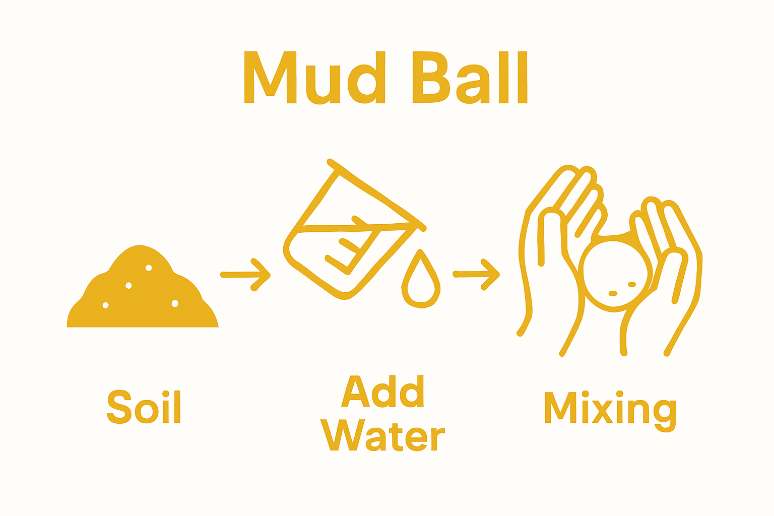 Three-step mud pie mixing process illustrated with simple icons