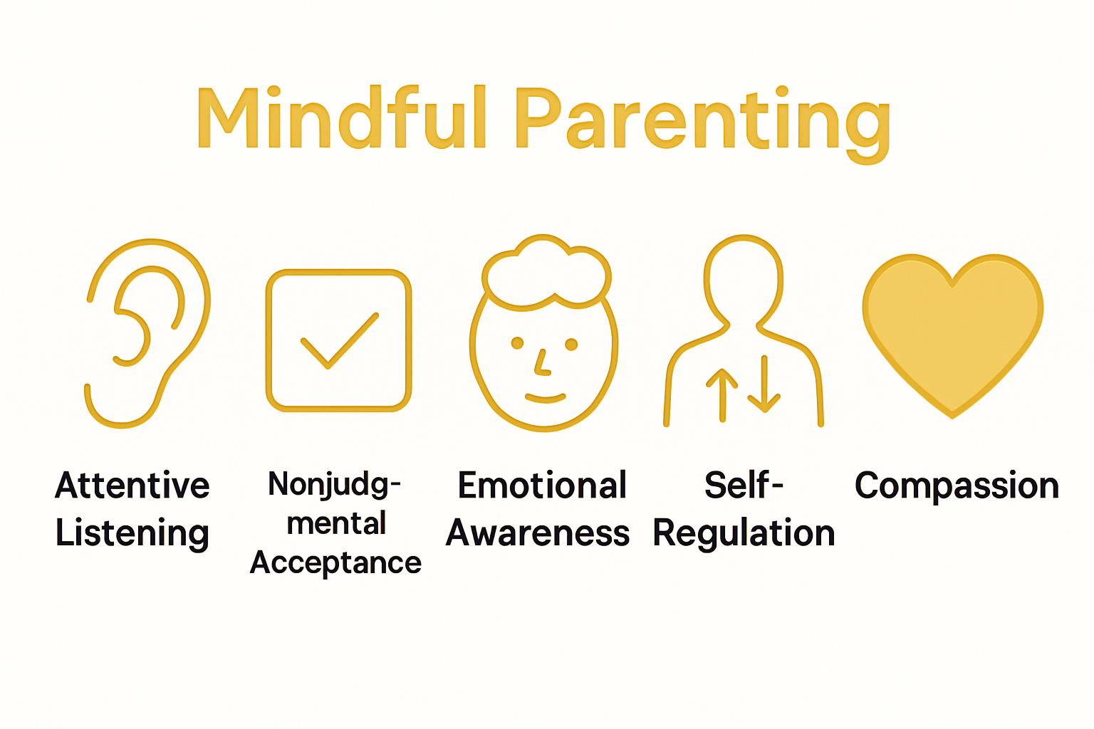 Infographic showing five core mindful parenting principles with simple icons