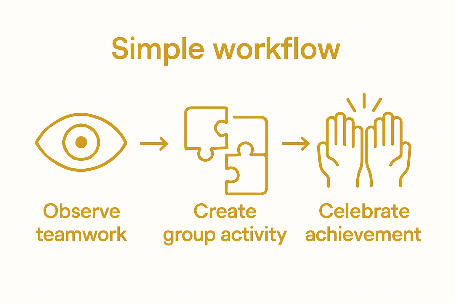Infographic showing observe, group activity, celebrate sequence