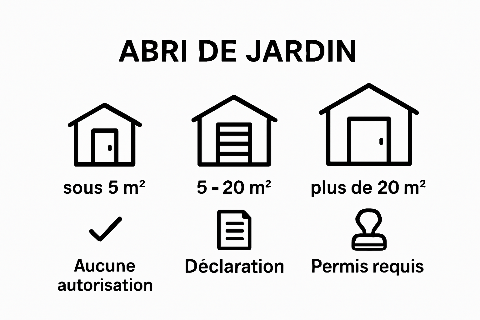 Infographic comparing abri de jardin surface thresholds and permit requirements