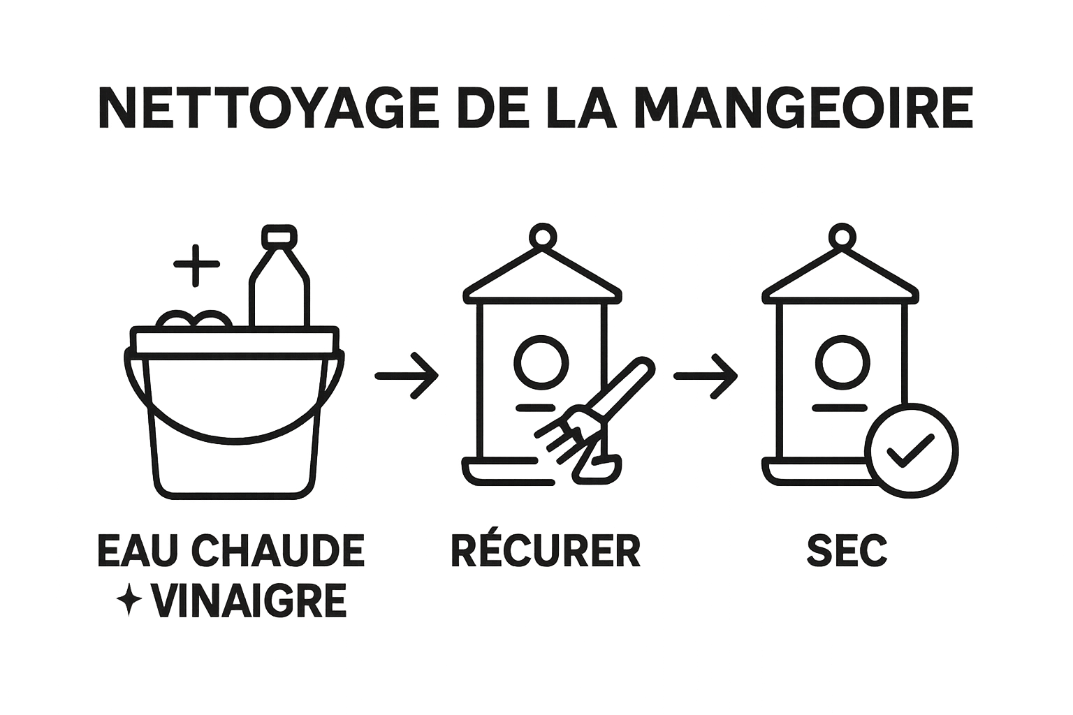 Infographic showing three-step bird feeder cleaning process using icons