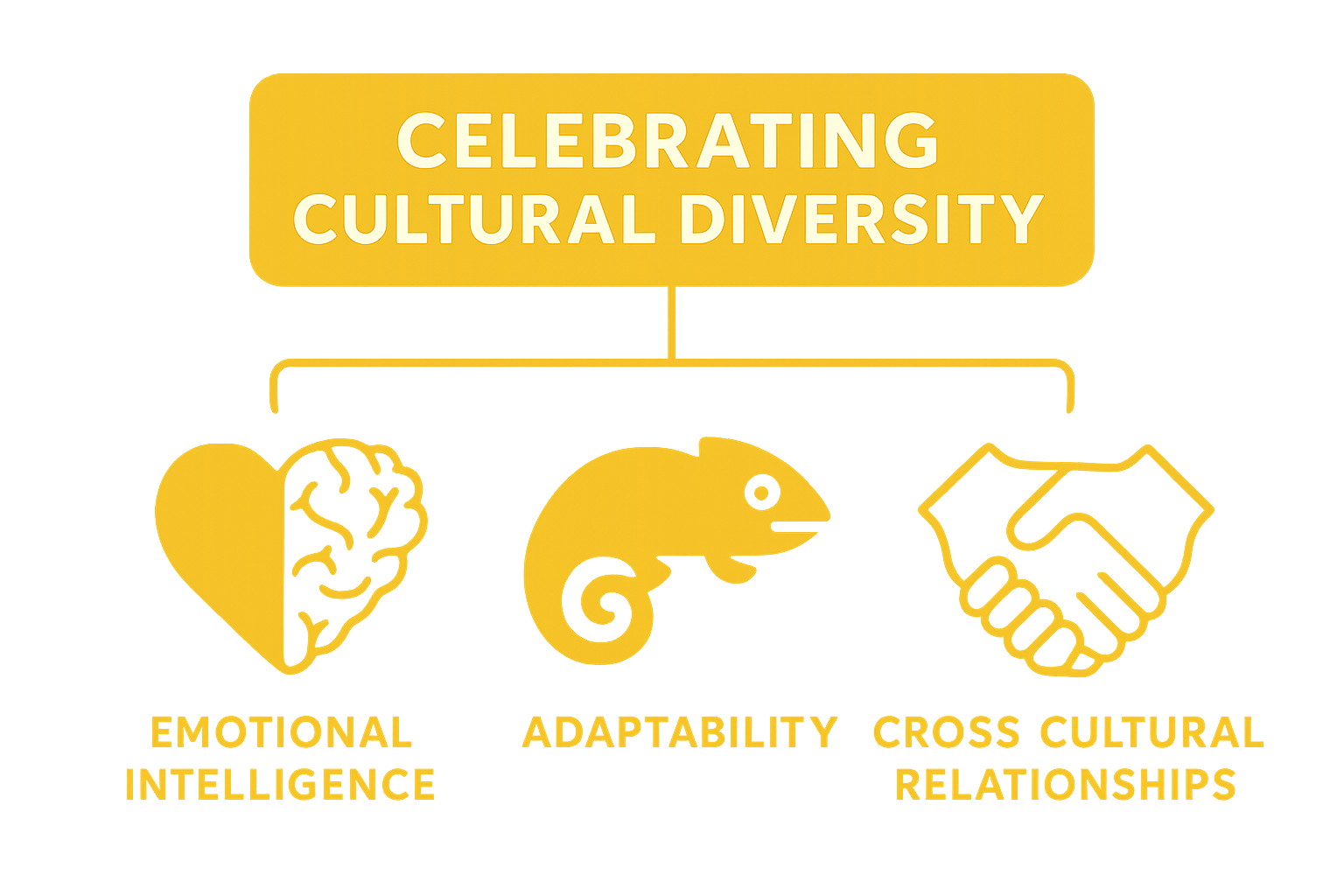 Infographic shows emotional intelligence, adaptability, and cross-cultural relationships as benefits of family cultural diversity.