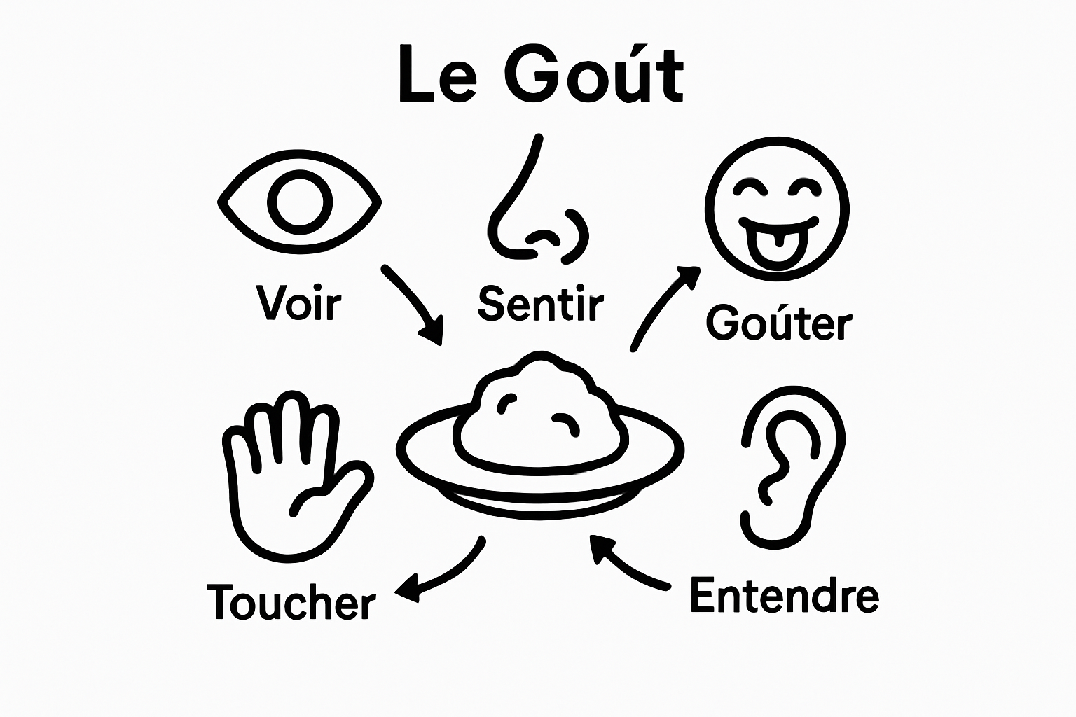 Infographic showing icons for the five senses around a plate, representing multisensory taste exploration.