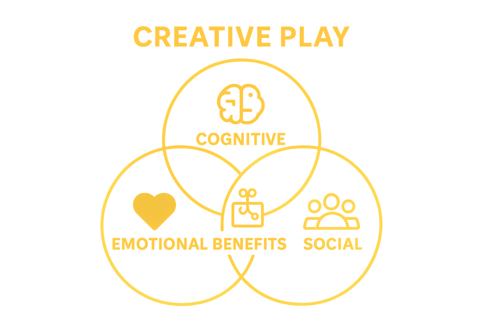 Venn diagram of cognitive, emotional, and social benefits of creative play