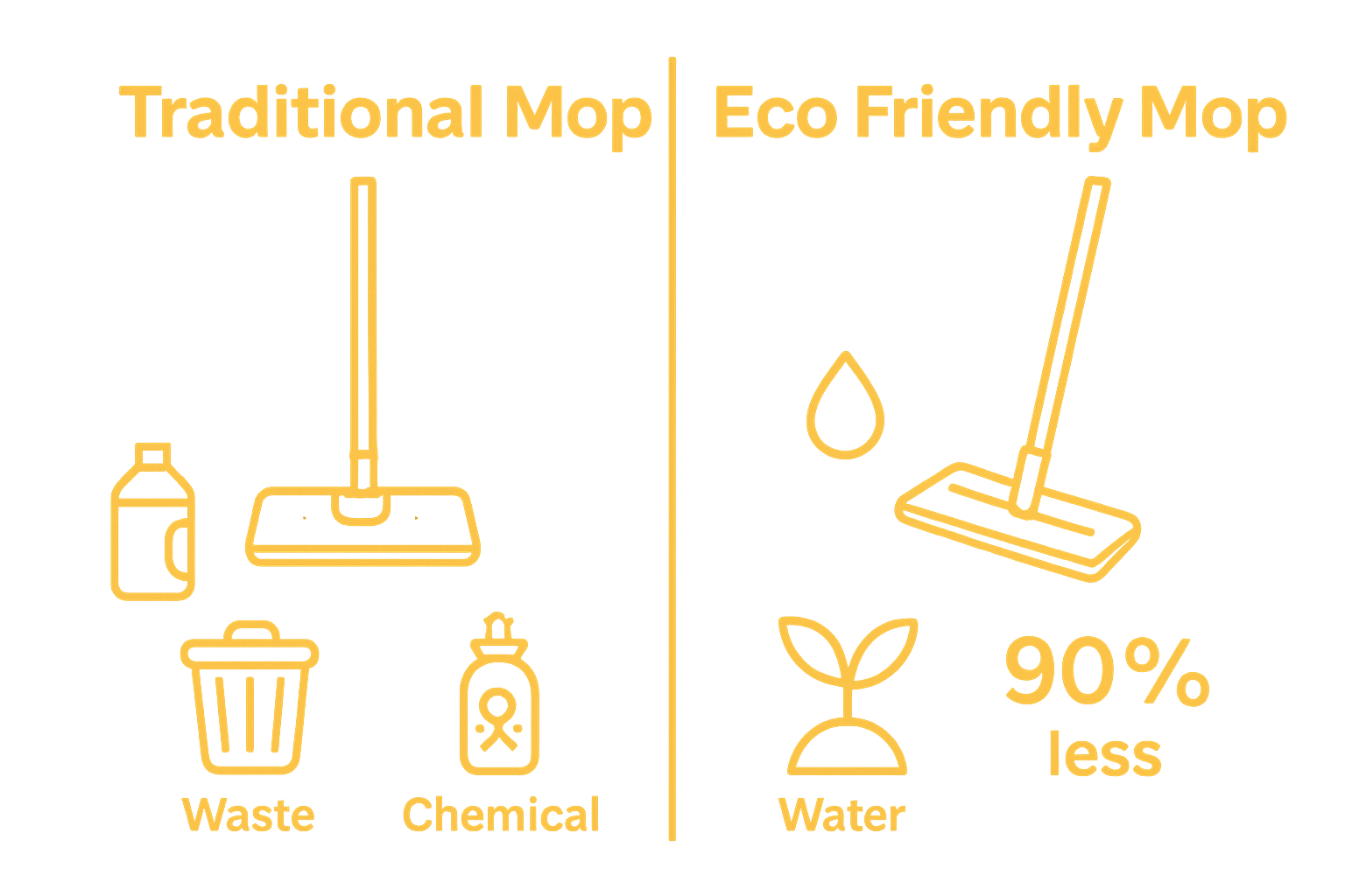 Infographic comparing traditional and eco friendly mops on waste, water, and chemicals