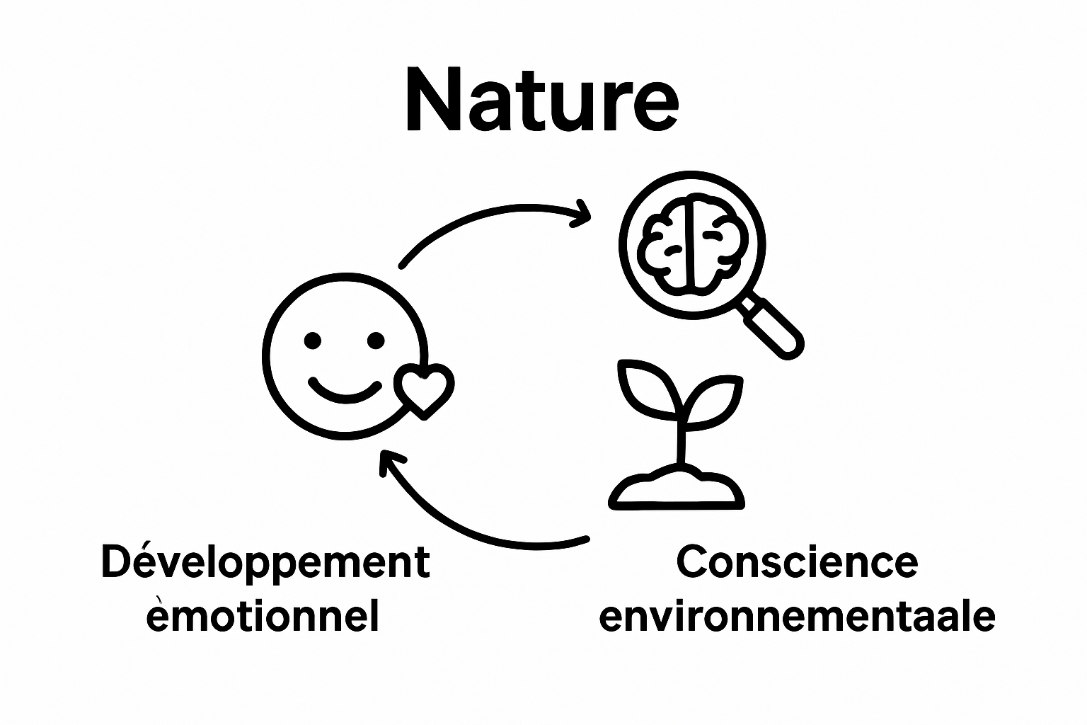 Visual summary of benefits of loving nature in childhood: emotional, cognitive, environmental