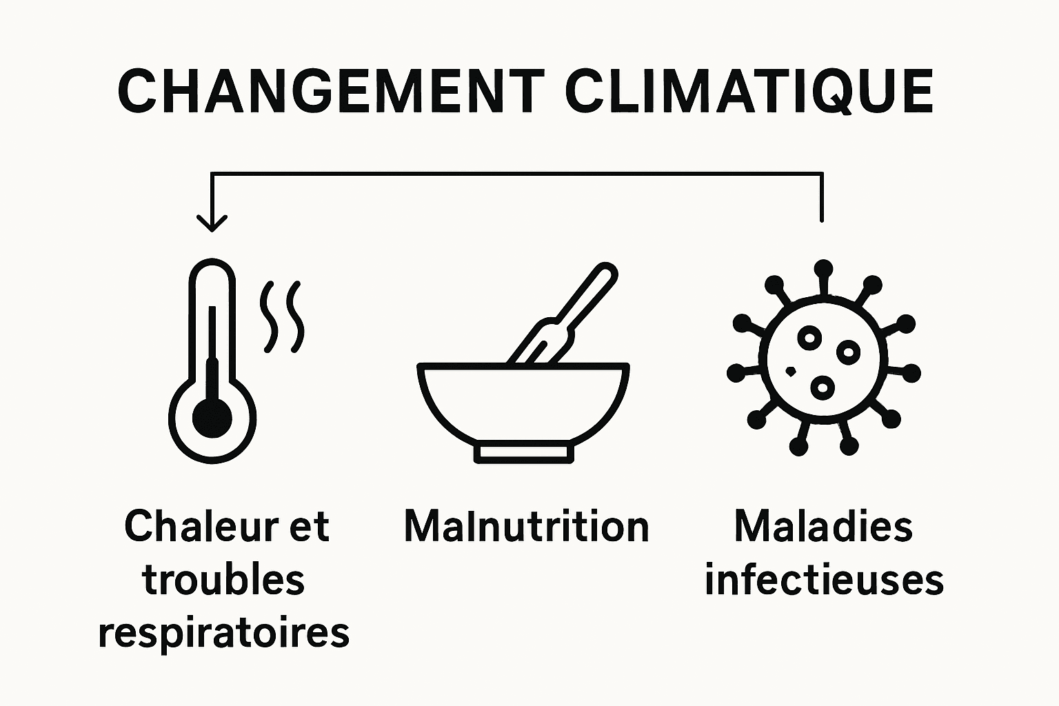 Three icons showing main health risks from climate change for children