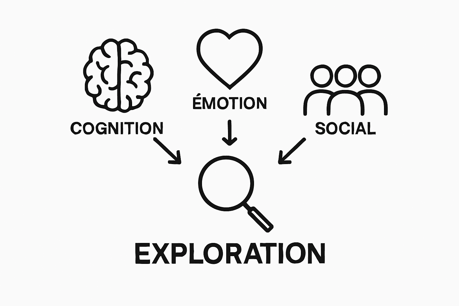 Infographic showing links: exploration to cognition, emotion, social skills
