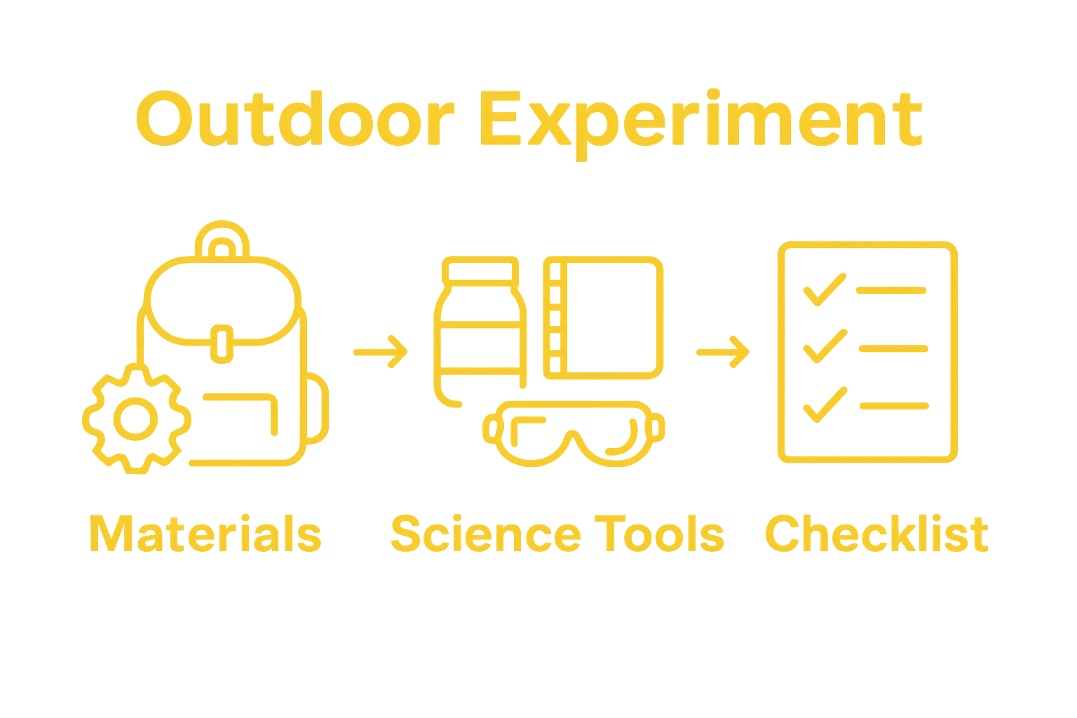 Infographic of outdoor experiment preparation: backpack, science tools, checklist