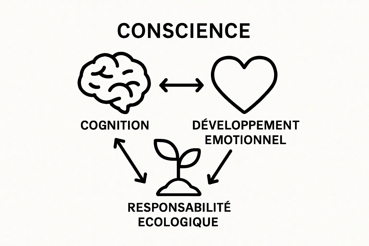 Infographic showing emotional, cognitive, and ecological benefits for children sensitized to nature