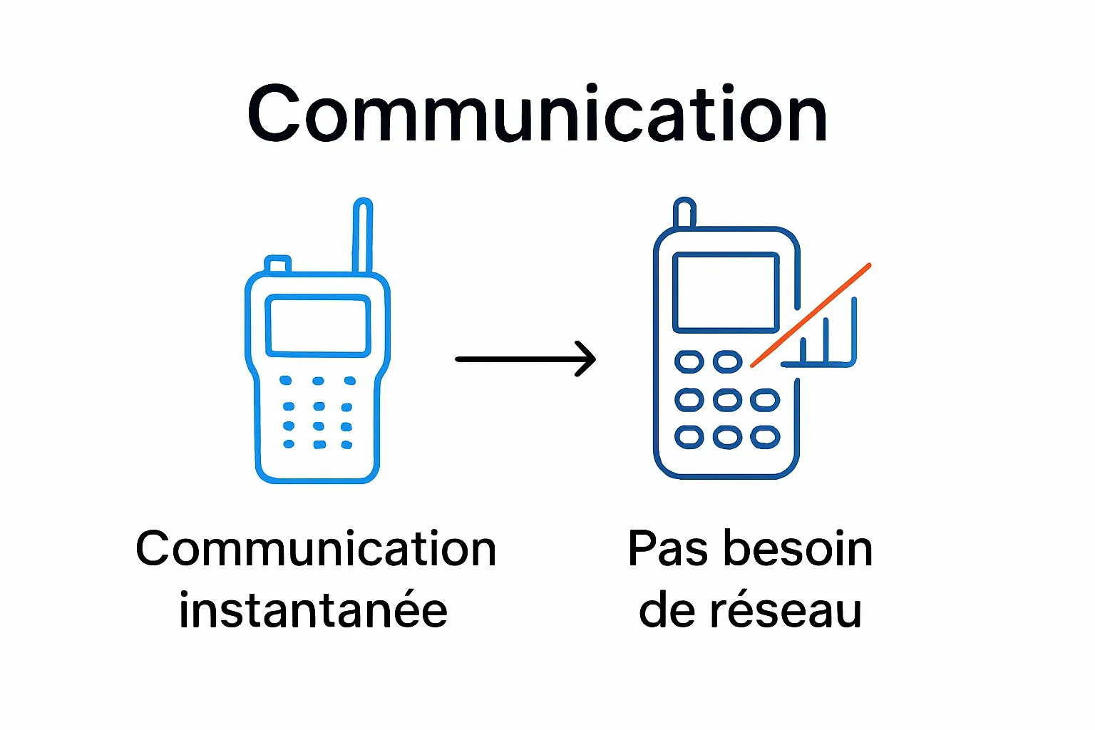 Infographic comparing talkie-walkie and mobile phone communication