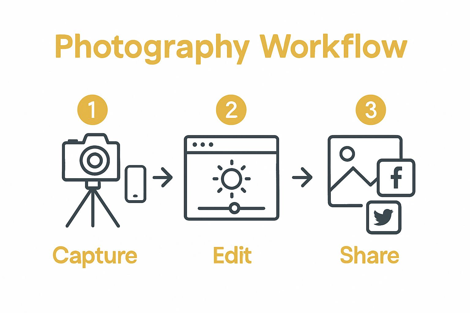 Three-step visual guide: shooting, editing, and sharing a photo