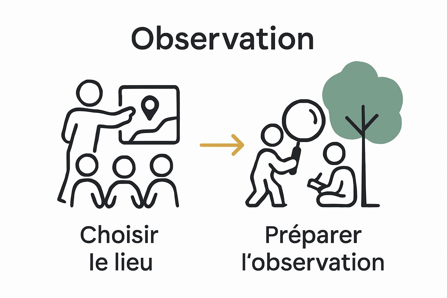 Infographic showing parent planning route and children observing nature with notebook