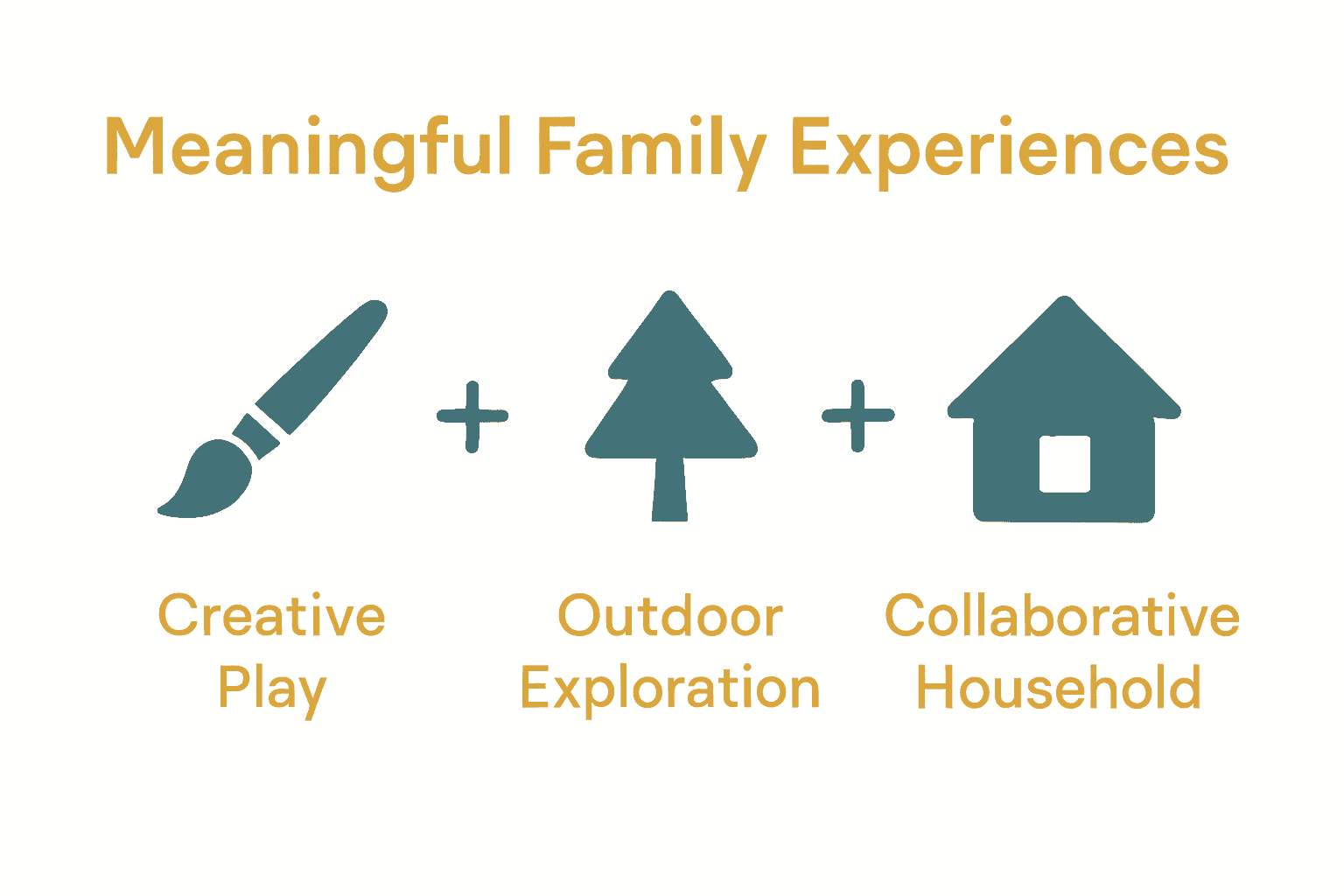 Infographic comparing three types of meaningful family experiences and their core benefits