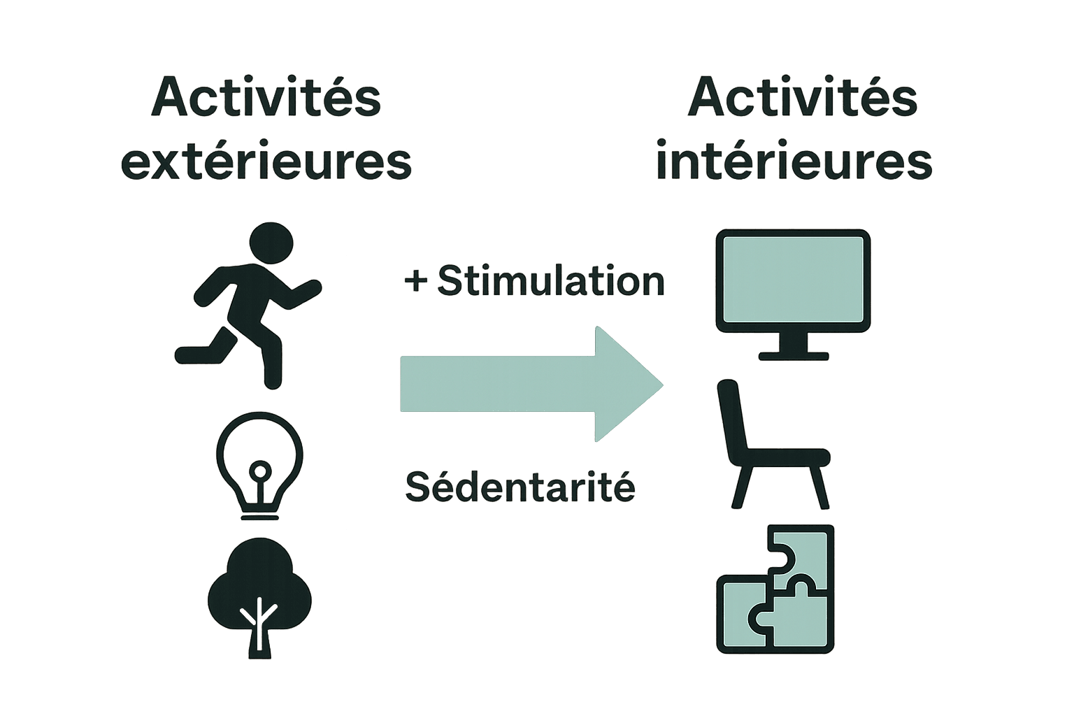Comparaison bienfaits activités extérieures versus intérieures enfants