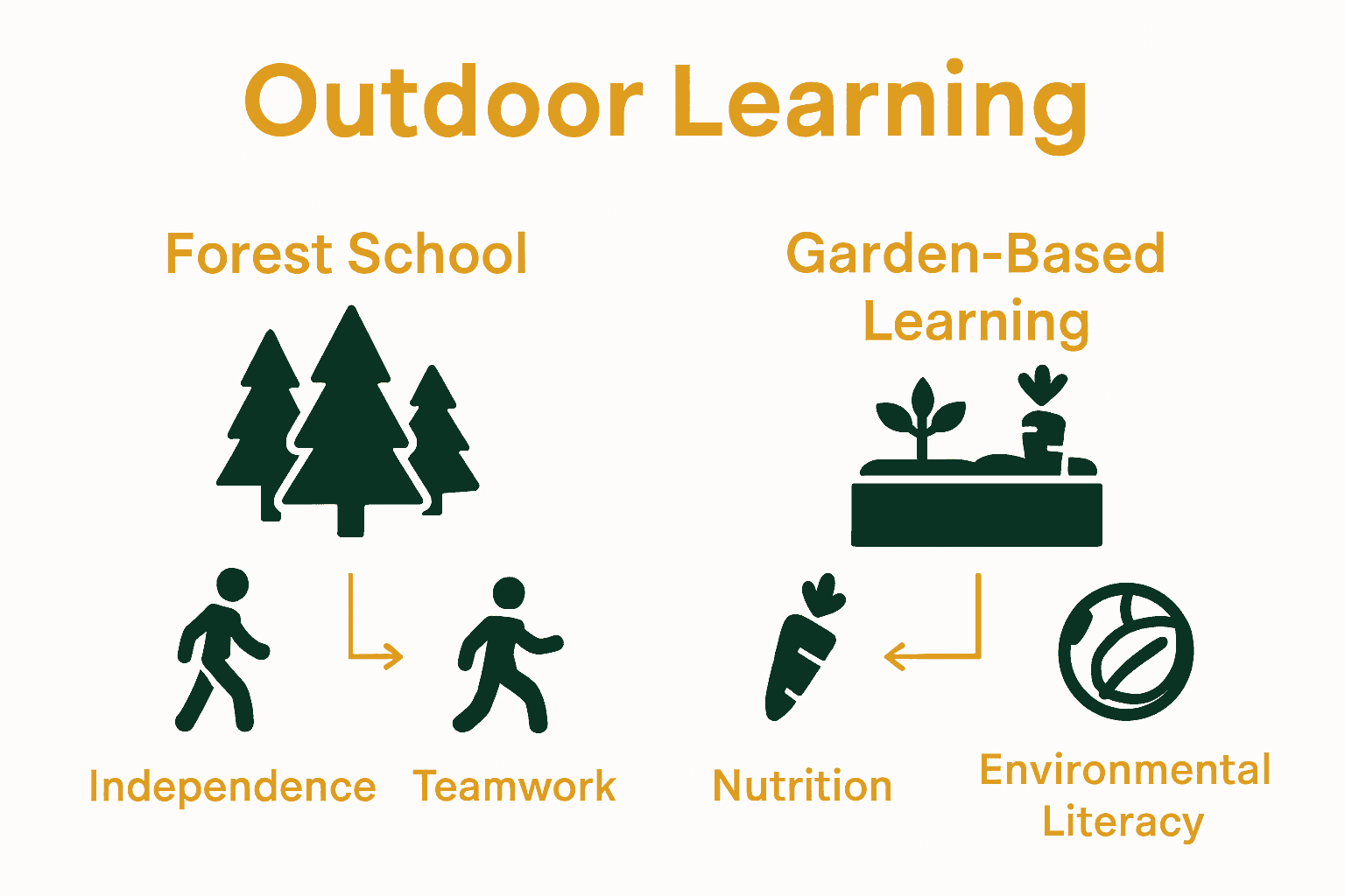 Infographic comparing Forest School and Garden-Based Learning approaches