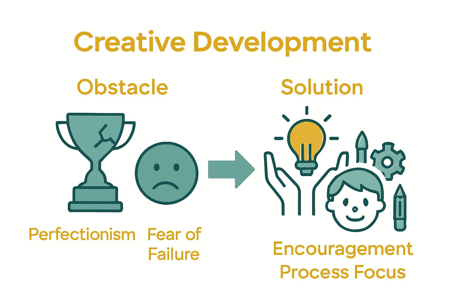 Infographic showing common obstacles to creativity and strategies to overcome them.
