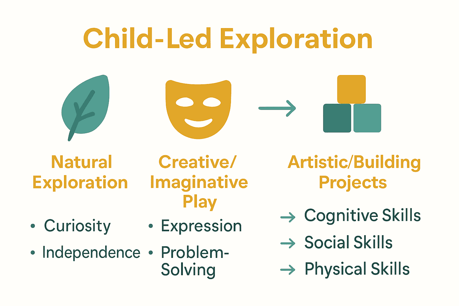 Infographic comparing natural, creative, and artistic exploration activities for children