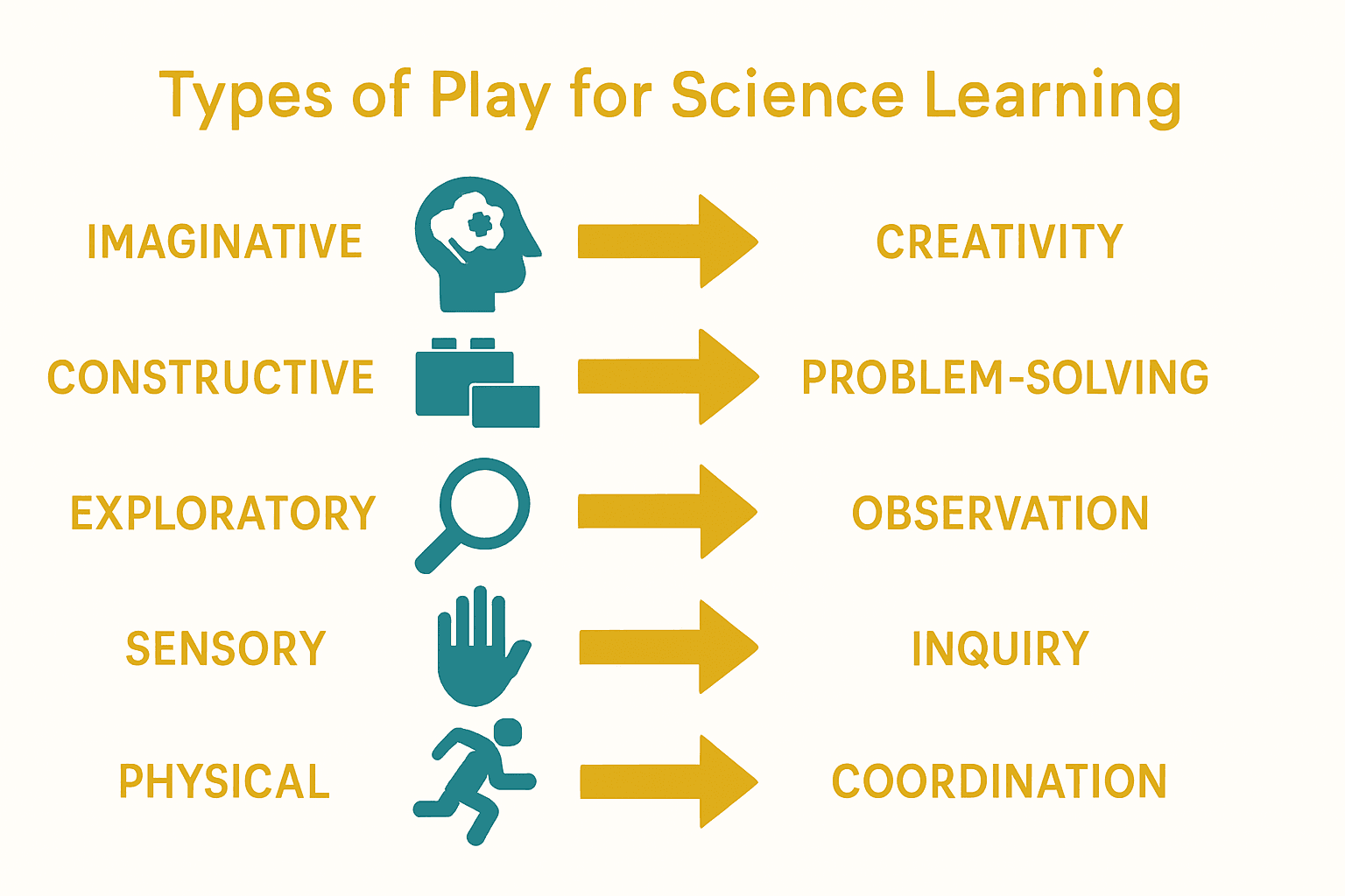 Infographic comparing five types of science play and related scientific skills.